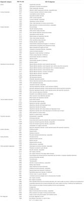 Psychiatric Diagnoses Differ Considerably in Their Associations With Alcohol/Drug-Related Problems Among Adolescents. A Norwegian Population-Based Survey Linked With National <mark class="highlighted">Patient Registry</mark> Data